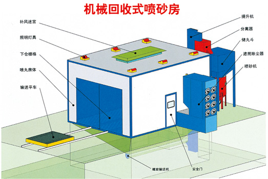 噴砂、涂裝設備